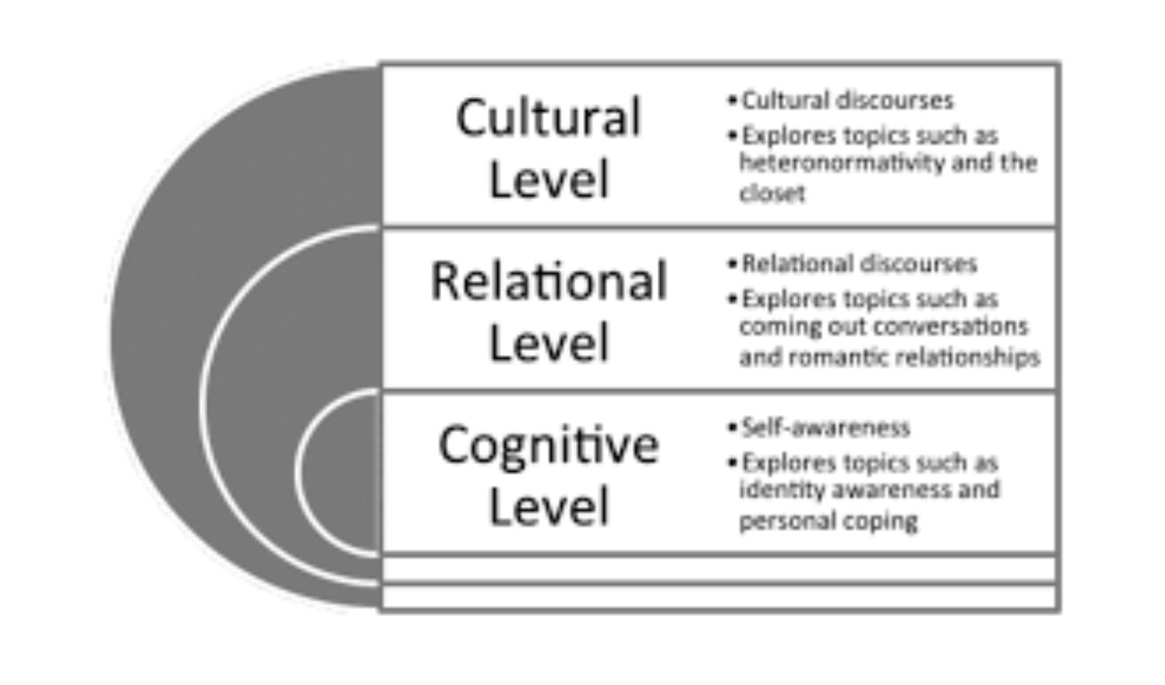Manning's Basic Coming Out Model, 2016