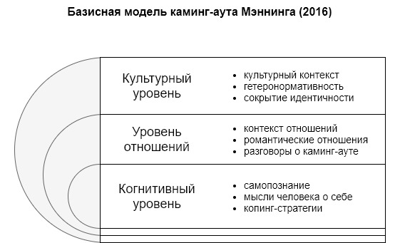 Базисная модель каминг-аута Мэннинга, 2016