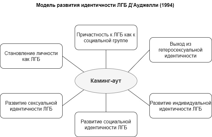 Модель развития бисексуальной идентичности Вайнберга, 1994