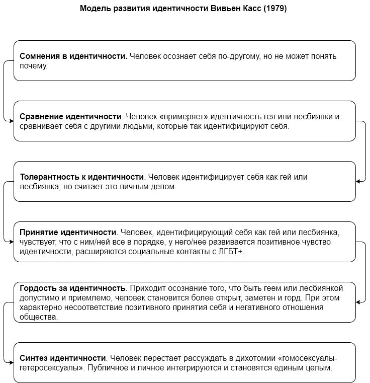 Модель развития идентичности Вивьен Касс, 1979